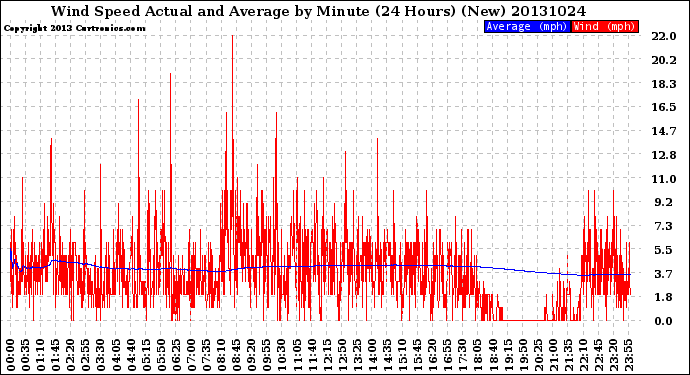 Milwaukee Weather Wind Speed<br>Actual and Average<br>by Minute<br>(24 Hours) (New)