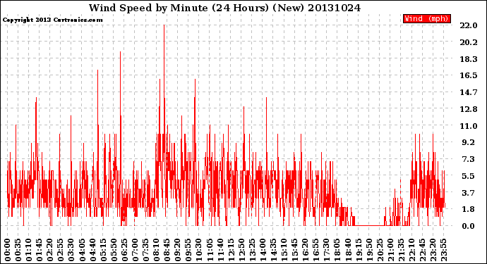 Milwaukee Weather Wind Speed<br>by Minute<br>(24 Hours) (New)