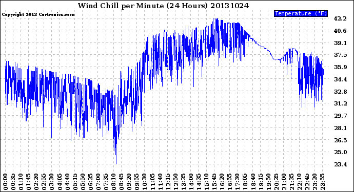 Milwaukee Weather Wind Chill<br>per Minute<br>(24 Hours)