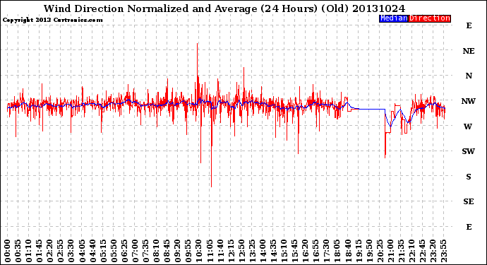 Milwaukee Weather Wind Direction<br>Normalized and Average<br>(24 Hours) (Old)