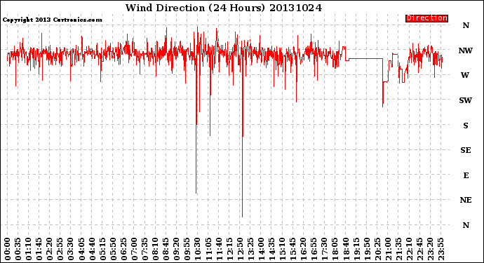 Milwaukee Weather Wind Direction<br>(24 Hours)