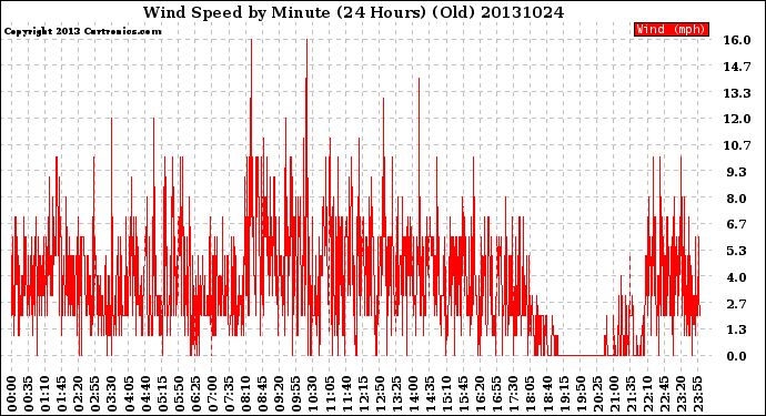 Milwaukee Weather Wind Speed<br>by Minute<br>(24 Hours) (Old)