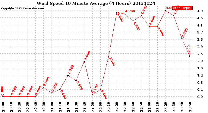 Milwaukee Weather Wind Speed<br>10 Minute Average<br>(4 Hours)