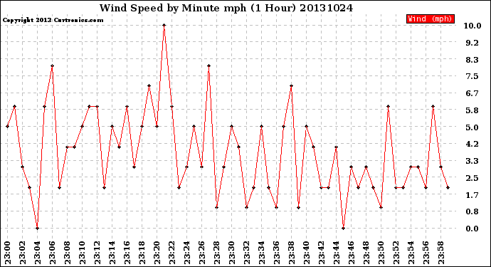 Milwaukee Weather Wind Speed<br>by Minute mph<br>(1 Hour)