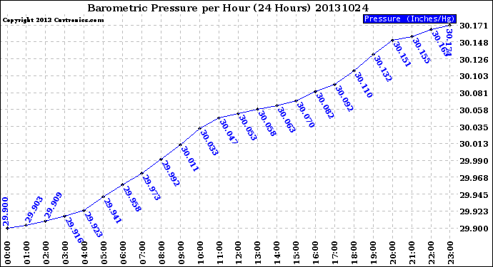 Milwaukee Weather Barometric Pressure<br>per Hour<br>(24 Hours)