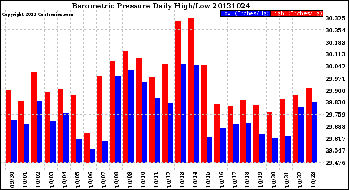 Milwaukee Weather Barometric Pressure<br>Daily High/Low