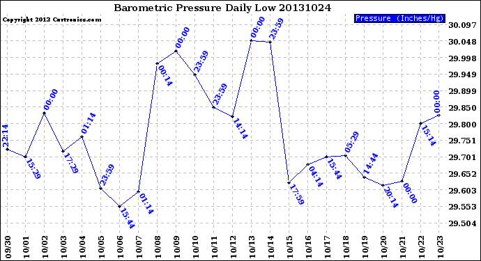 Milwaukee Weather Barometric Pressure<br>Daily Low