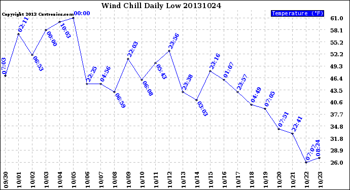 Milwaukee Weather Wind Chill<br>Daily Low