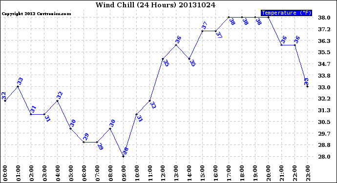 Milwaukee Weather Wind Chill<br>(24 Hours)