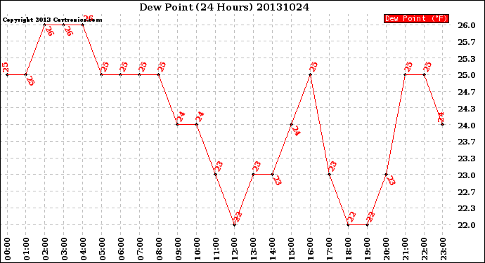 Milwaukee Weather Dew Point<br>(24 Hours)