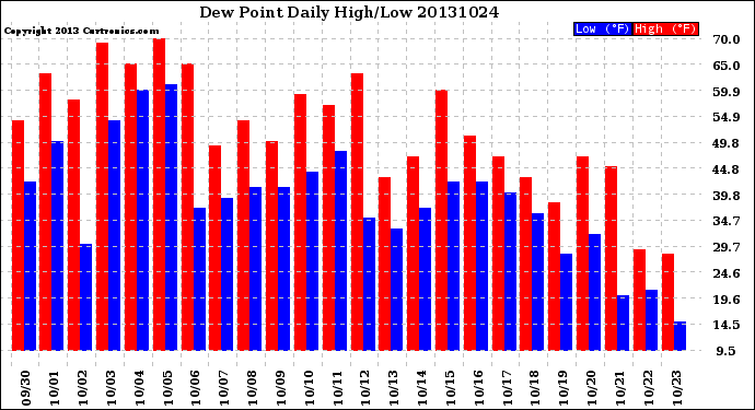 Milwaukee Weather Dew Point<br>Daily High/Low