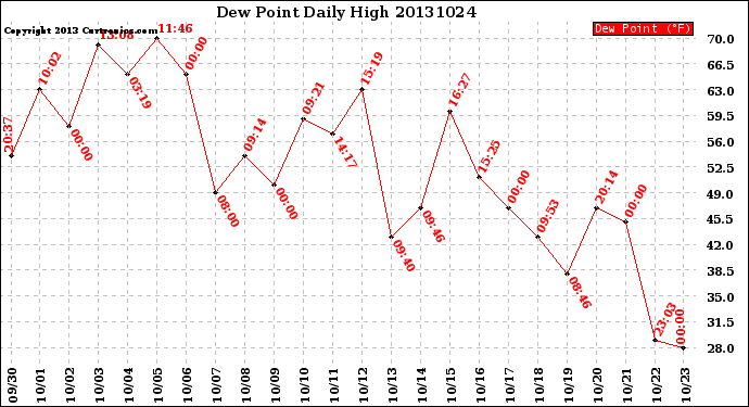 Milwaukee Weather Dew Point<br>Daily High