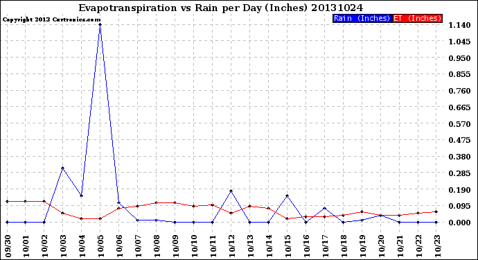 Milwaukee Weather Evapotranspiration<br>vs Rain per Day<br>(Inches)