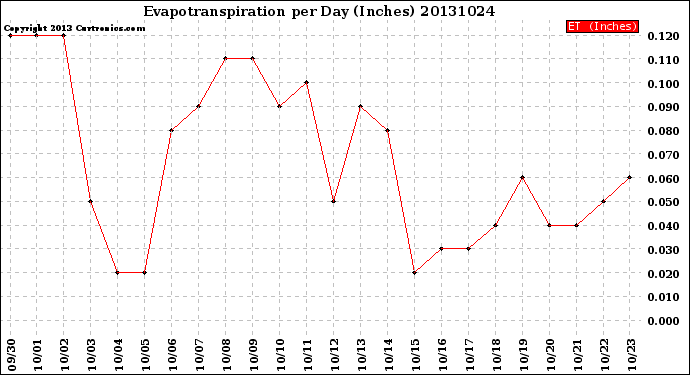 Milwaukee Weather Evapotranspiration<br>per Day (Inches)