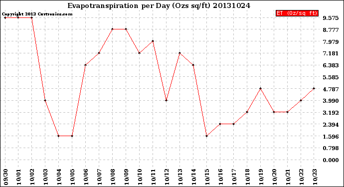 Milwaukee Weather Evapotranspiration<br>per Day (Ozs sq/ft)