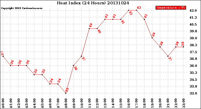 Milwaukee Weather Heat Index<br>(24 Hours)