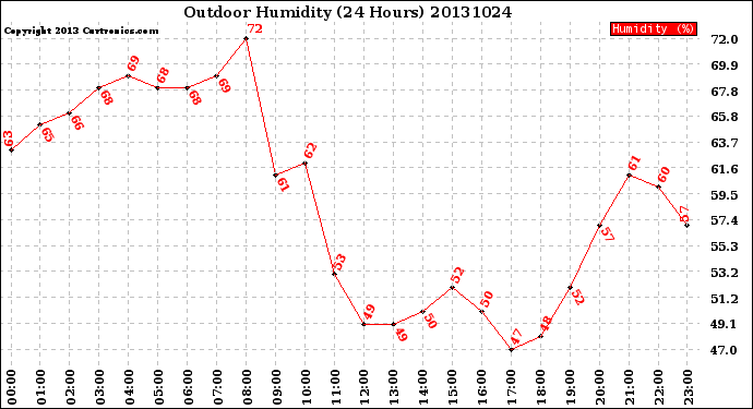 Milwaukee Weather Outdoor Humidity<br>(24 Hours)