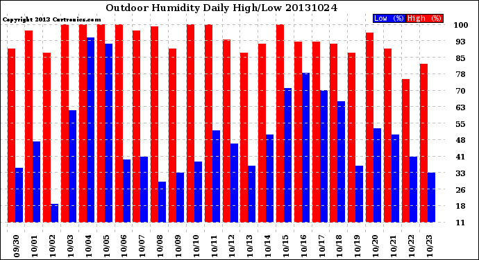 Milwaukee Weather Outdoor Humidity<br>Daily High/Low