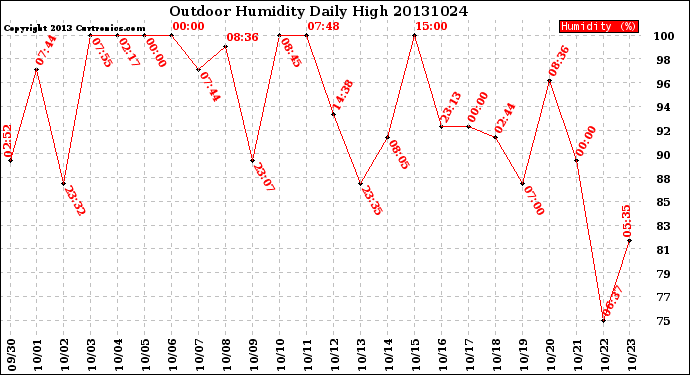 Milwaukee Weather Outdoor Humidity<br>Daily High