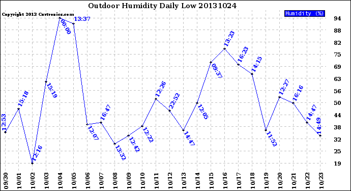 Milwaukee Weather Outdoor Humidity<br>Daily Low