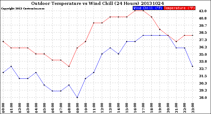 Milwaukee Weather Outdoor Temperature<br>vs Wind Chill<br>(24 Hours)