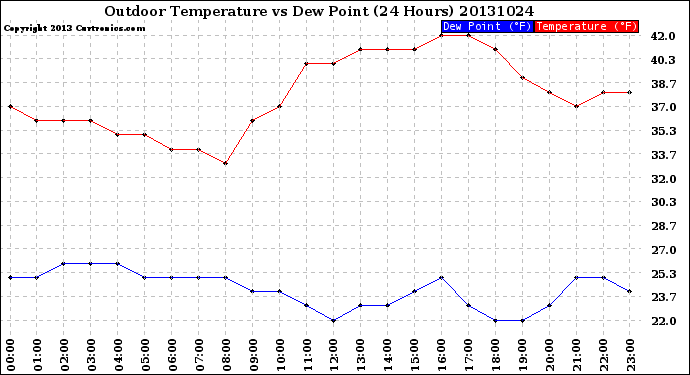 Milwaukee Weather Outdoor Temperature<br>vs Dew Point<br>(24 Hours)