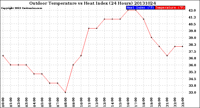 Milwaukee Weather Outdoor Temperature<br>vs Heat Index<br>(24 Hours)