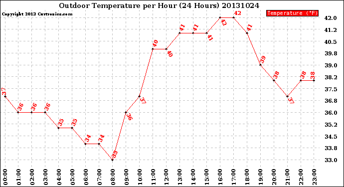 Milwaukee Weather Outdoor Temperature<br>per Hour<br>(24 Hours)