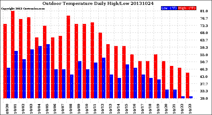 Milwaukee Weather Outdoor Temperature<br>Daily High/Low