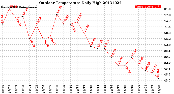 Milwaukee Weather Outdoor Temperature<br>Daily High