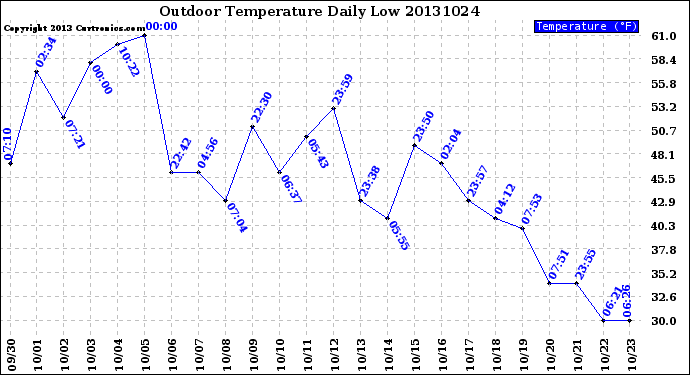 Milwaukee Weather Outdoor Temperature<br>Daily Low