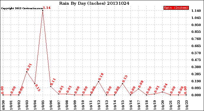 Milwaukee Weather Rain<br>By Day<br>(Inches)