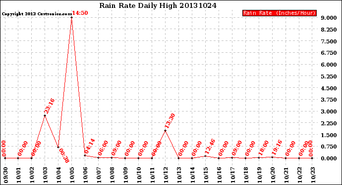 Milwaukee Weather Rain Rate<br>Daily High