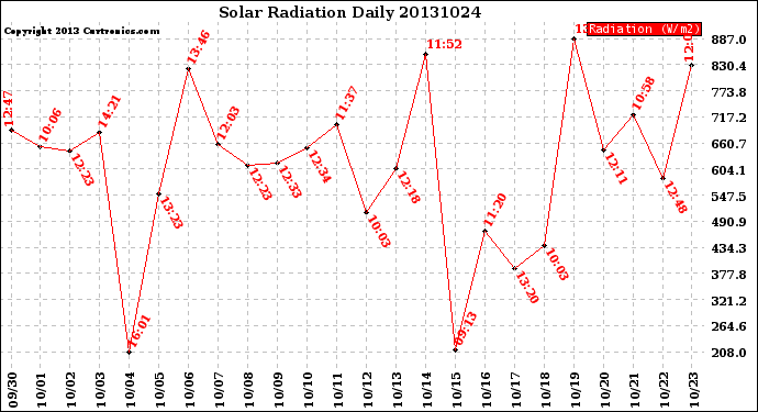 Milwaukee Weather Solar Radiation<br>Daily