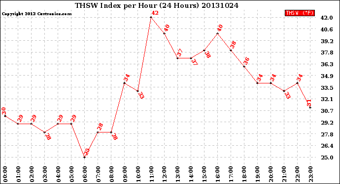 Milwaukee Weather THSW Index<br>per Hour<br>(24 Hours)