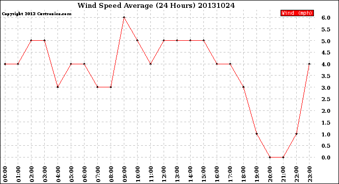 Milwaukee Weather Wind Speed<br>Average<br>(24 Hours)