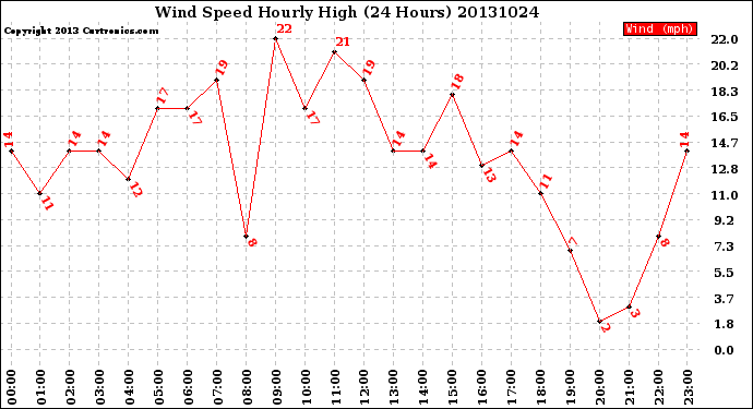 Milwaukee Weather Wind Speed<br>Hourly High<br>(24 Hours)