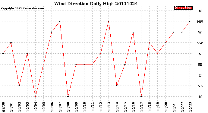 Milwaukee Weather Wind Direction<br>Daily High