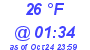 Milwaukee Weather Dewpoint High High Today