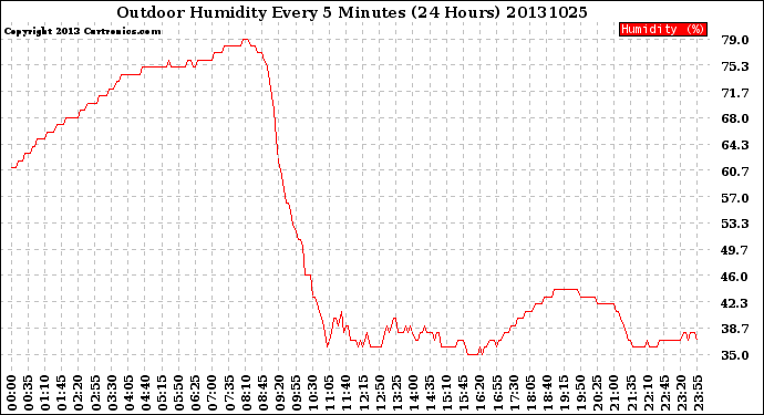 Milwaukee Weather Outdoor Humidity<br>Every 5 Minutes<br>(24 Hours)