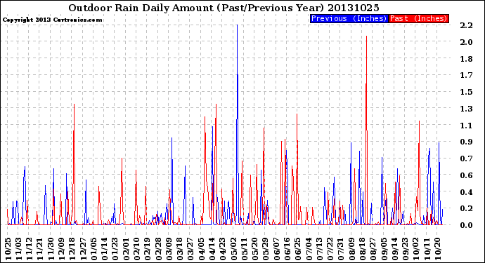 Milwaukee Weather Outdoor Rain<br>Daily Amount<br>(Past/Previous Year)