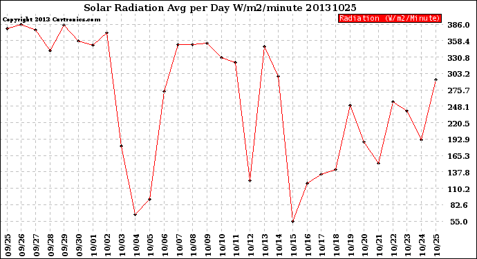 Milwaukee Weather Solar Radiation<br>Avg per Day W/m2/minute