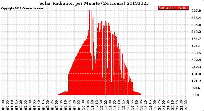 Milwaukee Weather Solar Radiation<br>per Minute<br>(24 Hours)