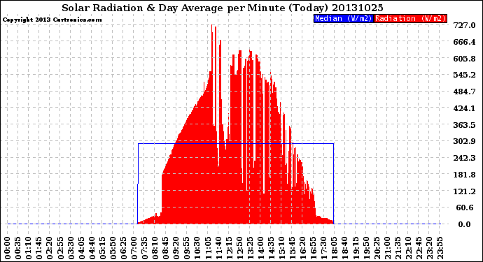 Milwaukee Weather Solar Radiation<br>& Day Average<br>per Minute<br>(Today)