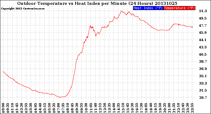 Milwaukee Weather Outdoor Temperature<br>vs Heat Index<br>per Minute<br>(24 Hours)