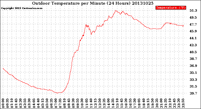 Milwaukee Weather Outdoor Temperature<br>per Minute<br>(24 Hours)