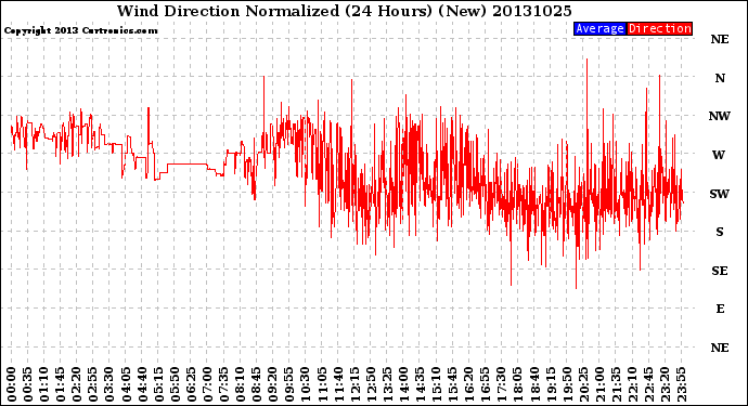 Milwaukee Weather Wind Direction<br>Normalized<br>(24 Hours) (New)