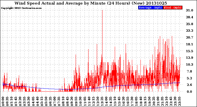 Milwaukee Weather Wind Speed<br>Actual and Average<br>by Minute<br>(24 Hours) (New)