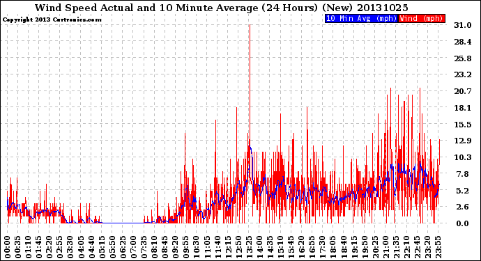 Milwaukee Weather Wind Speed<br>Actual and 10 Minute<br>Average<br>(24 Hours) (New)