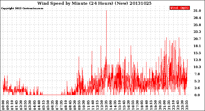 Milwaukee Weather Wind Speed<br>by Minute<br>(24 Hours) (New)